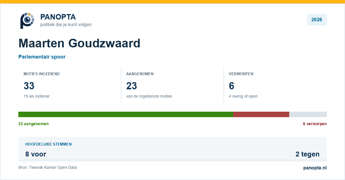 Panopta-overzicht van Maarten Goudzwaard in 2026