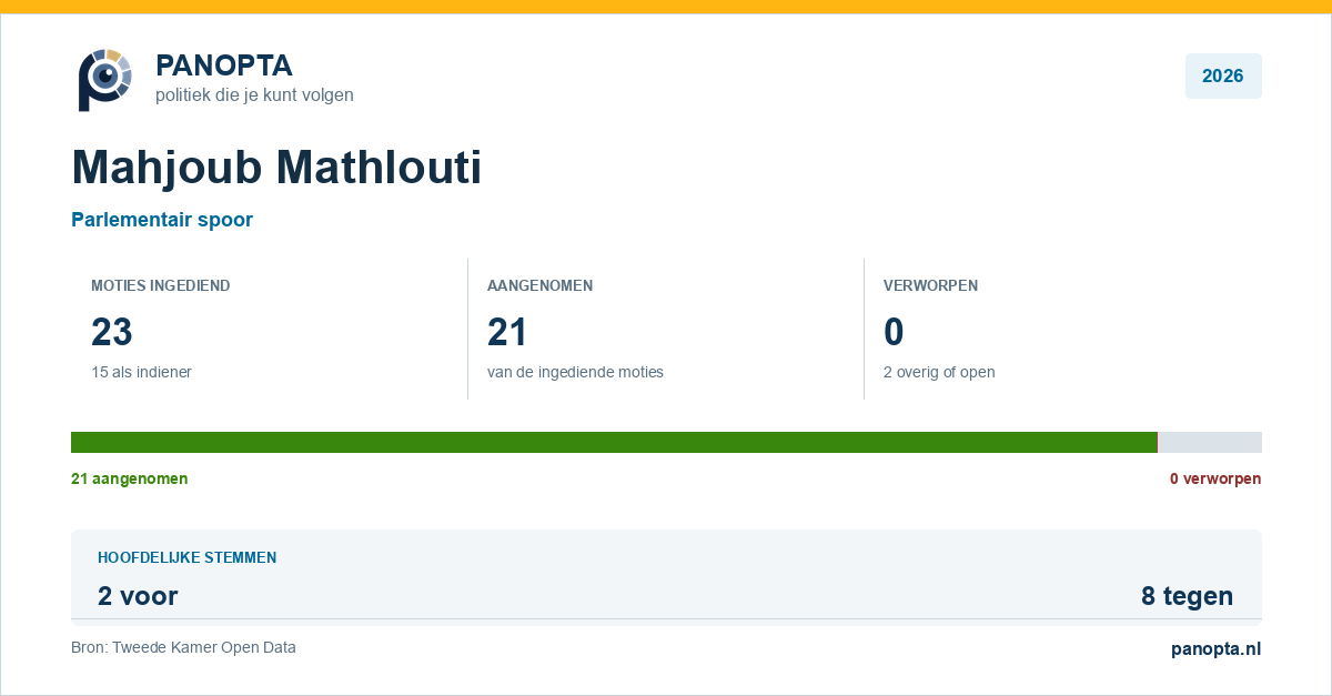 Panopta-overzicht van Mahjoub Mathlouti in 2026