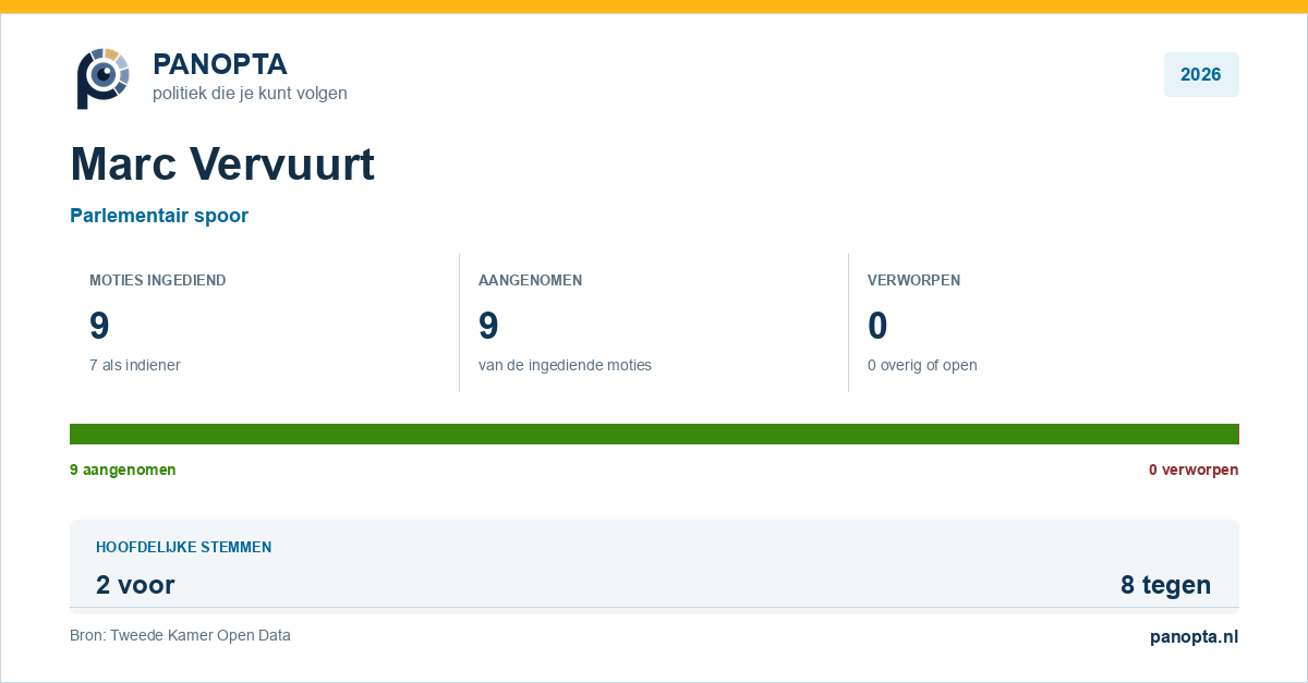 Panopta-overzicht van Marc Vervuurt in 2026