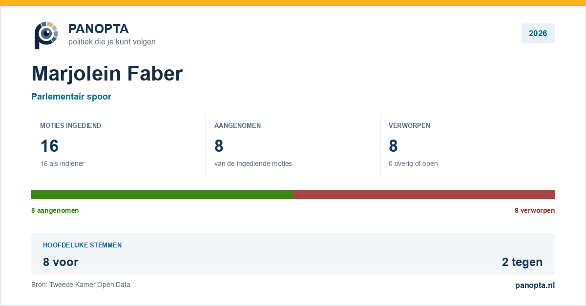 Panopta-overzicht van Marjolein Faber in 2026