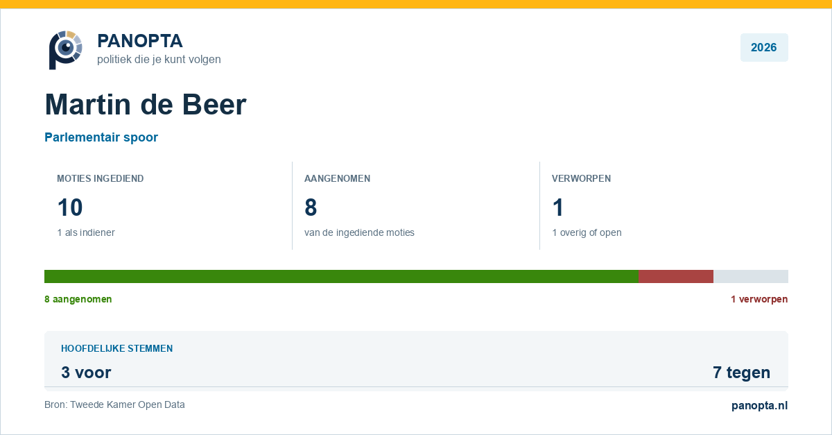Panopta-overzicht van Martin de Beer in 2026