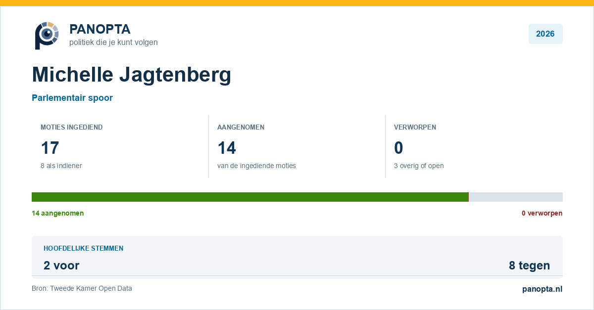 Panopta-overzicht van Michelle Jagtenberg in 2026