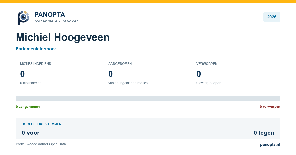 Panopta-overzicht van Michiel Hoogeveen in 2026