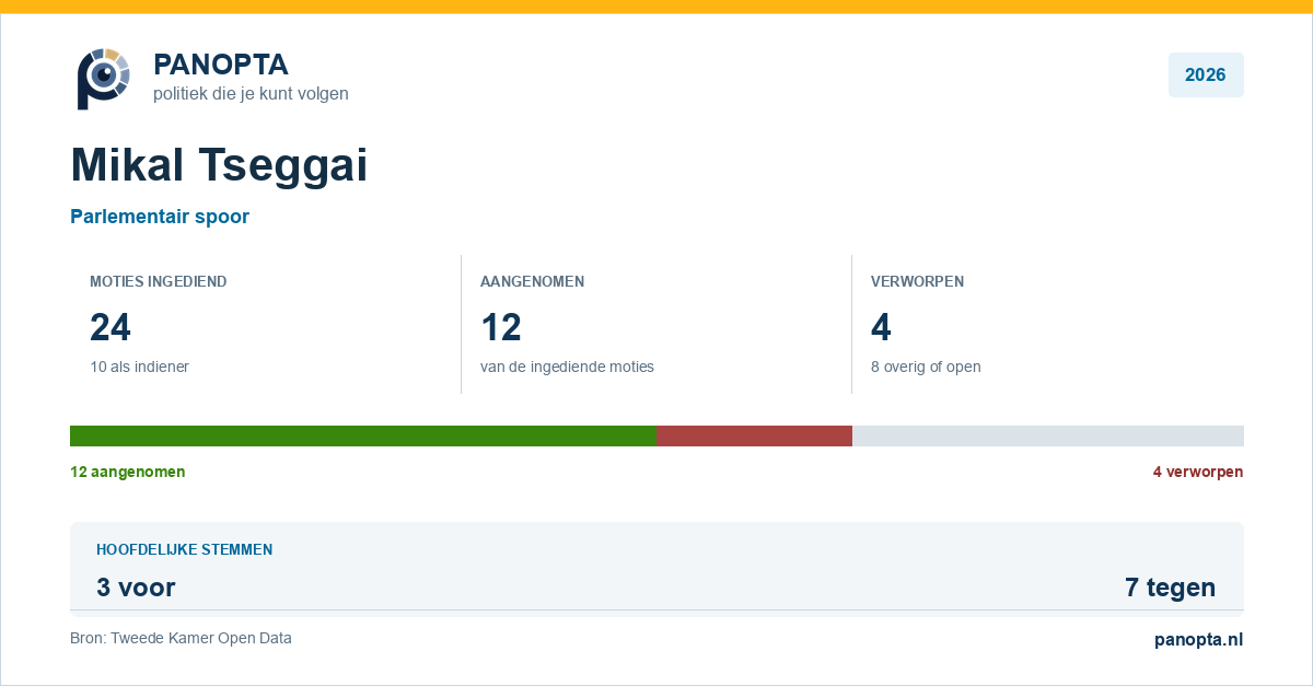 Panopta-overzicht van Mikal Tseggai in 2026