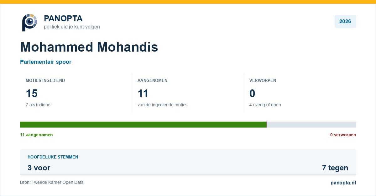 Panopta-overzicht van Mohammed Mohandis in 2026