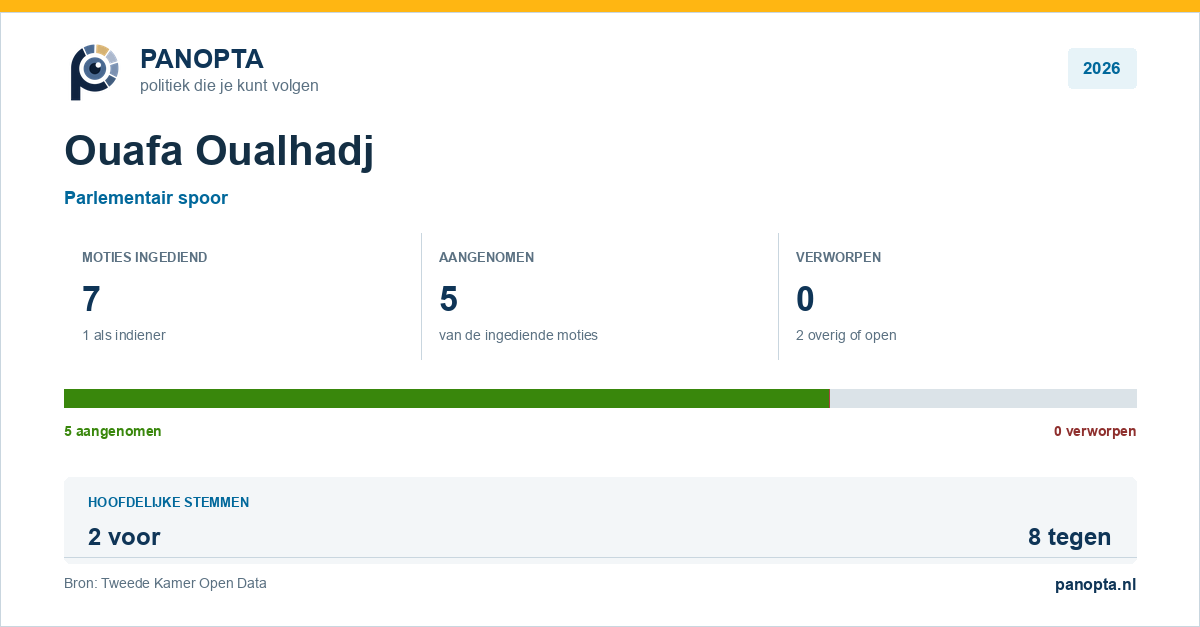 Panopta-overzicht van Ouafa Oualhadj in 2026