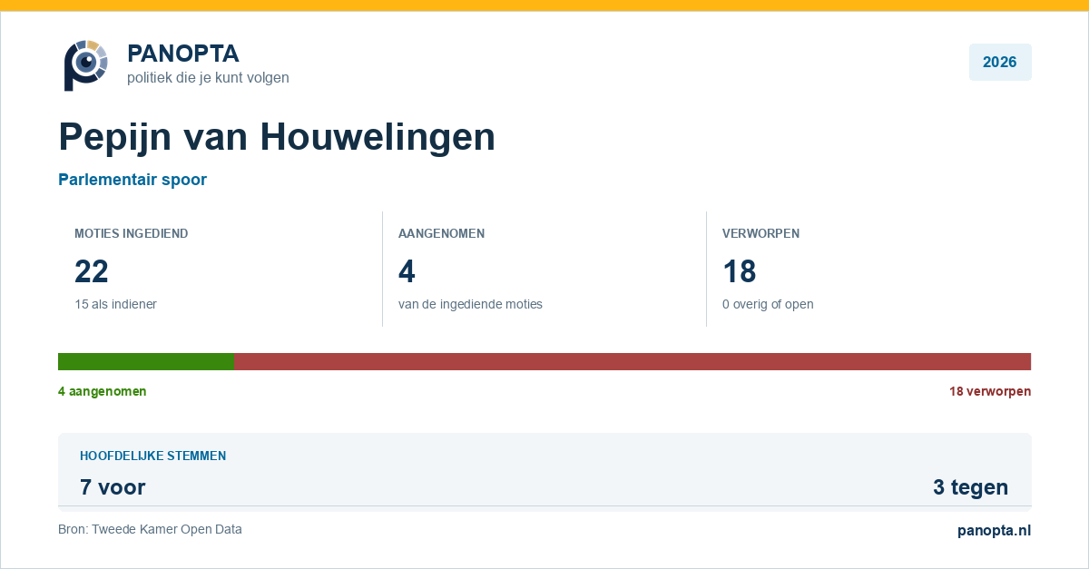 Panopta-overzicht van Pepijn van Houwelingen in 2026