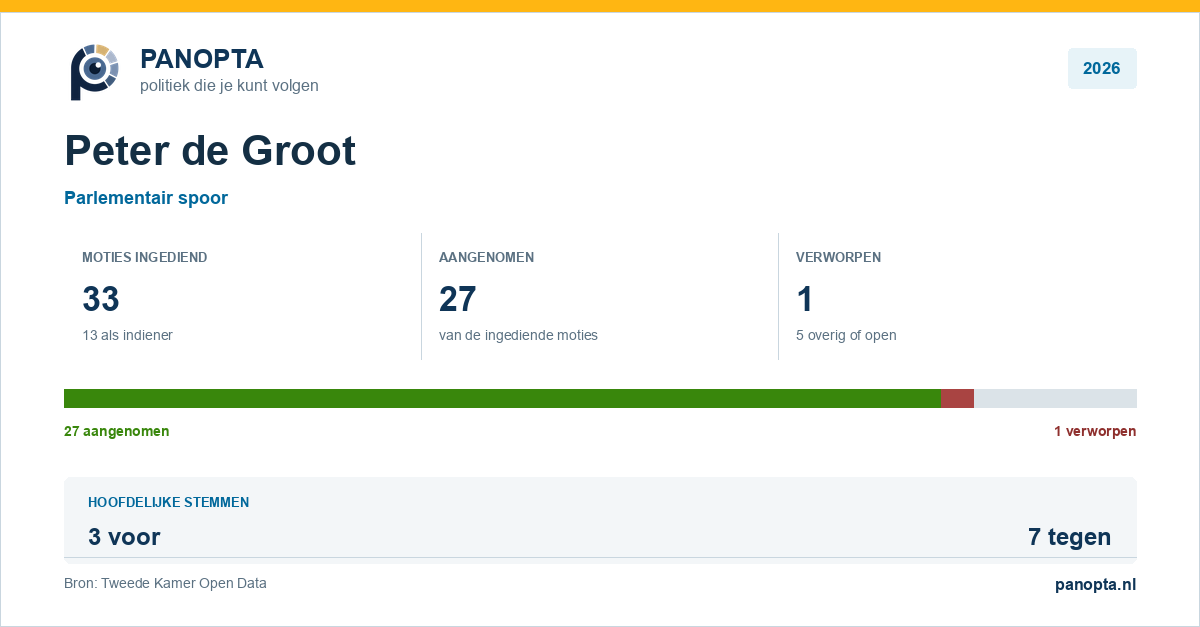 Panopta-overzicht van Peter de Groot in 2026