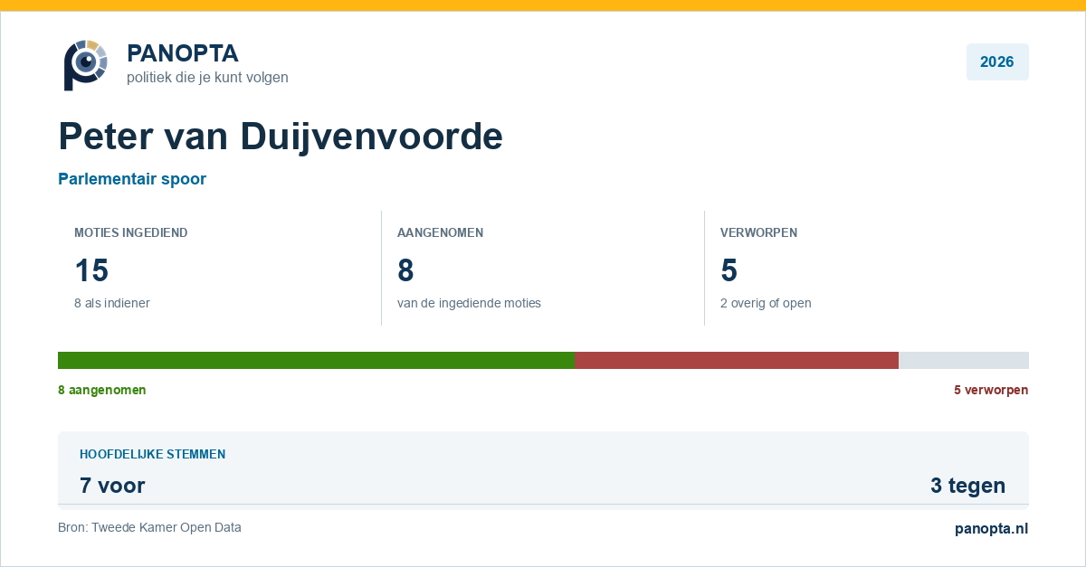 Panopta-overzicht van Peter van Duijvenvoorde in 2026