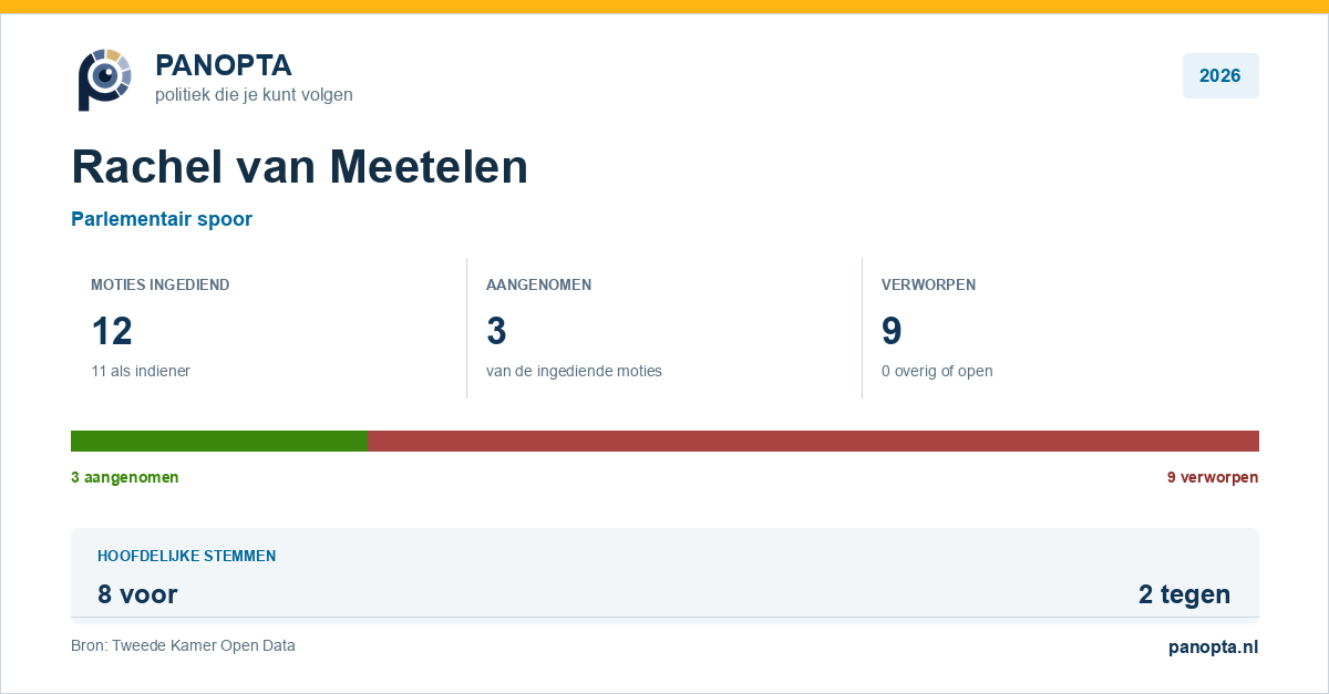 Panopta-overzicht van Rachel van Meetelen in 2026