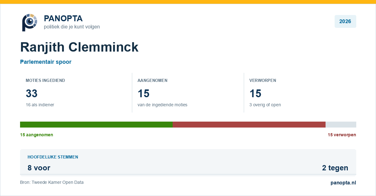 Panopta-overzicht van Ranjith Clemminck in 2026