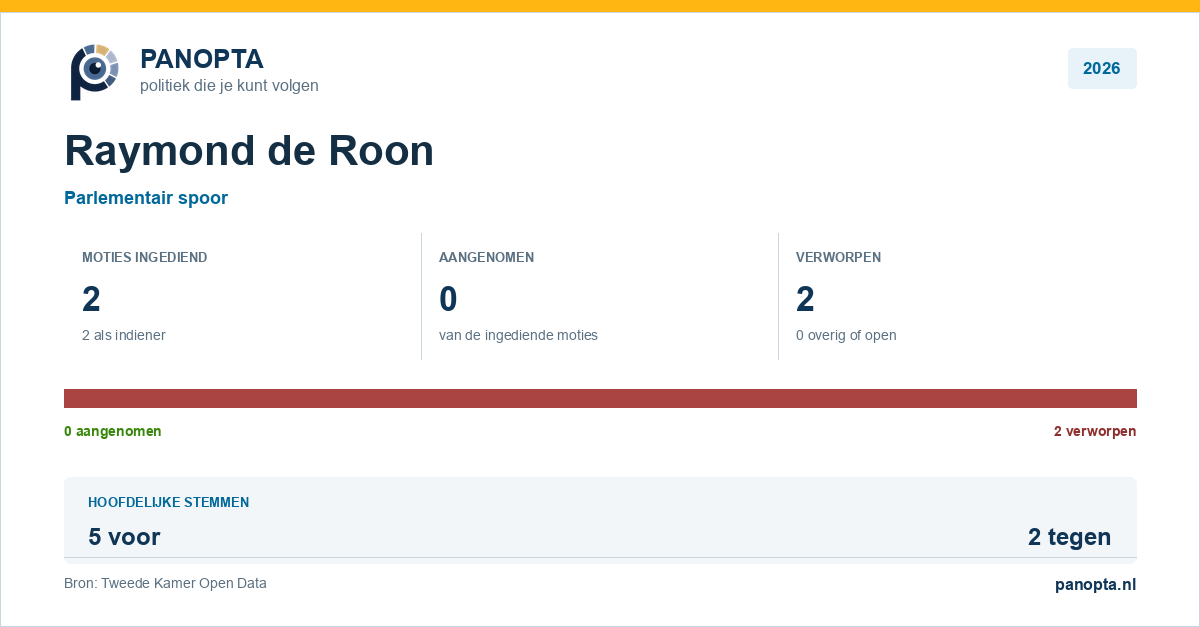 Panopta-overzicht van Raymond de Roon in 2026