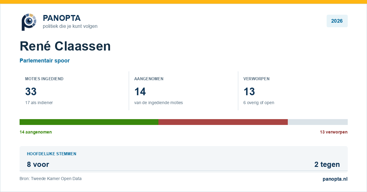 Panopta-overzicht van René Claassen in 2026