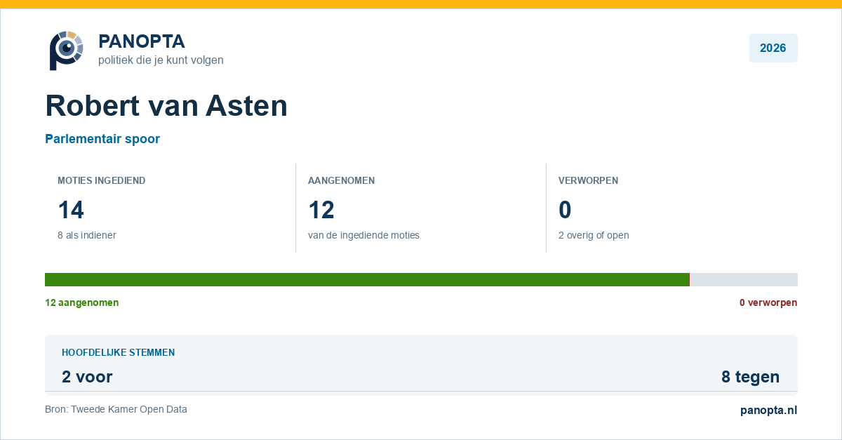 Panopta-overzicht van Robert van Asten in 2026