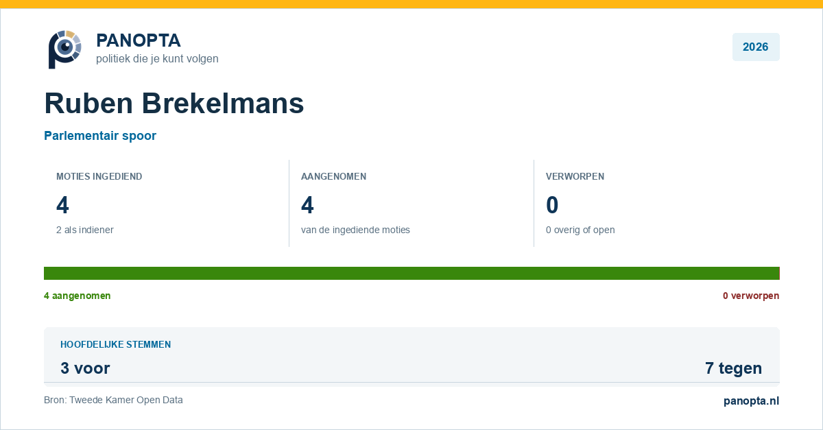 Panopta-overzicht van Ruben Brekelmans in 2026