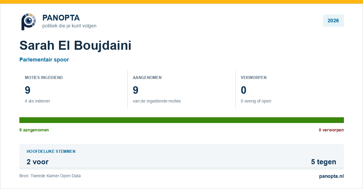 Panopta-overzicht van Sarah El Boujdaini in 2026