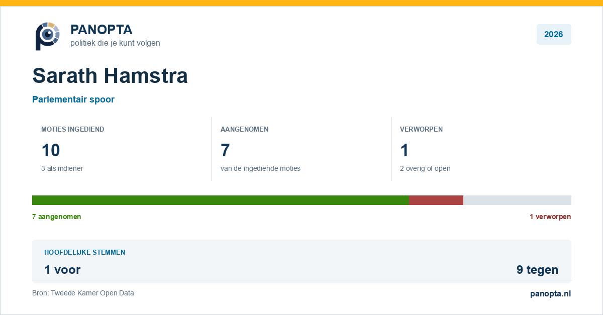 Panopta-overzicht van Sarath Hamstra in 2026