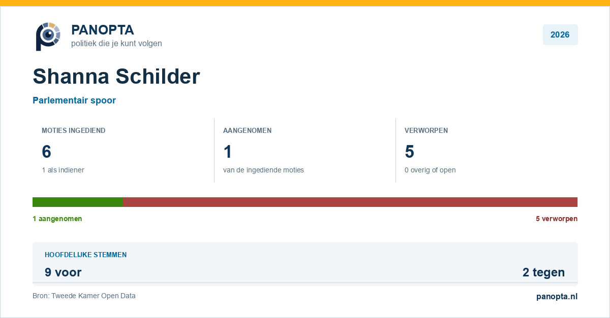 Panopta-overzicht van Shanna Schilder in 2026
