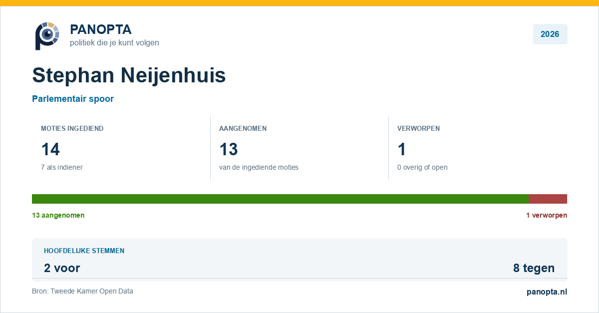 Panopta-overzicht van Stephan Neijenhuis in 2026