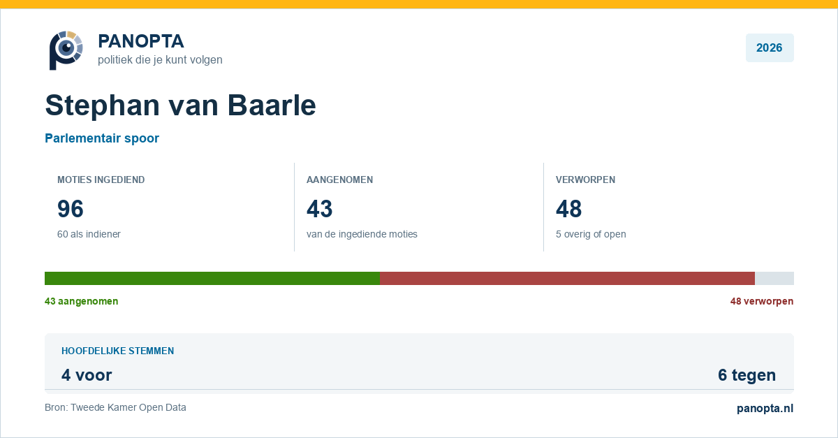 Panopta-overzicht van Stephan van Baarle in 2026