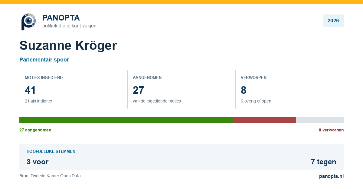 Panopta-overzicht van Suzanne Kröger in 2026