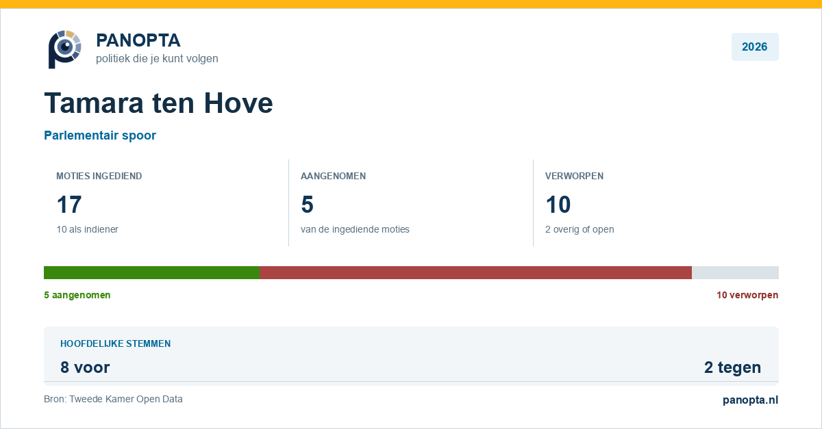 Panopta-overzicht van Tamara ten Hove in 2026