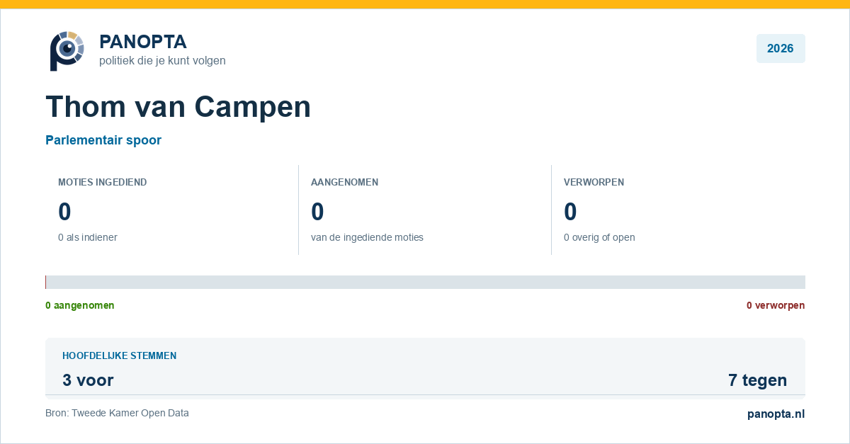 Panopta-overzicht van Thom van Campen in 2026