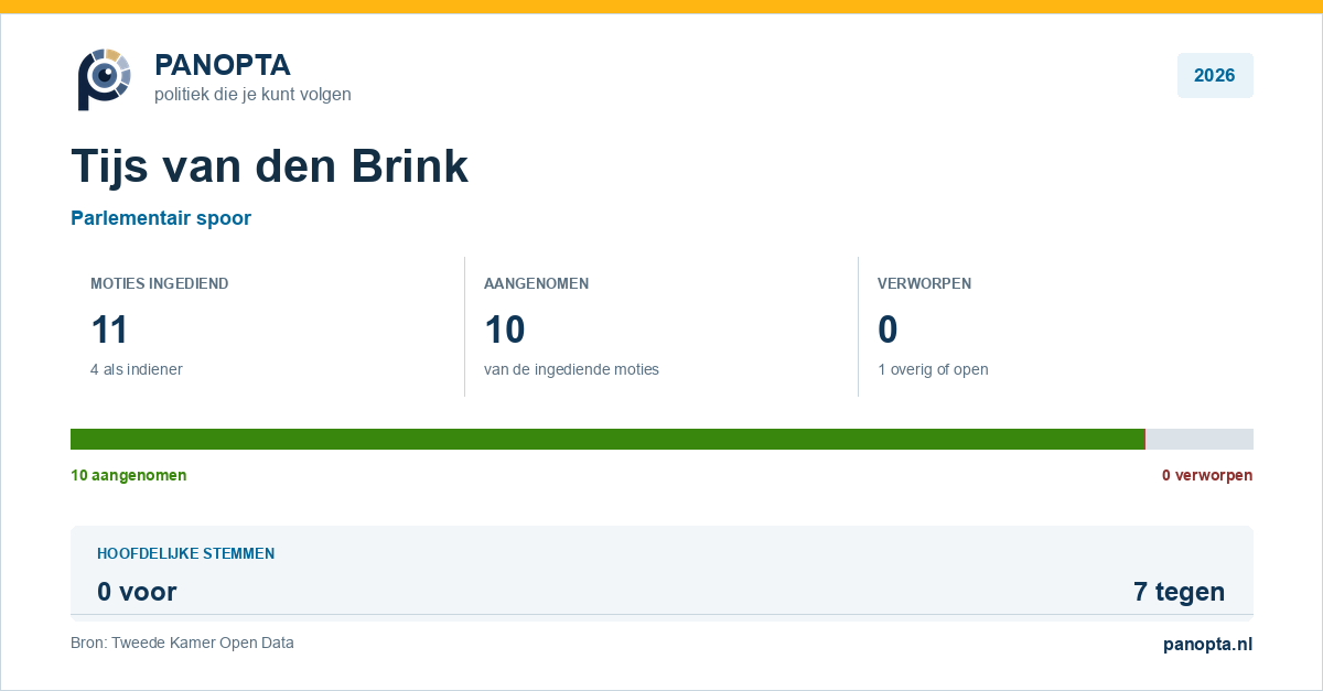 Panopta-overzicht van Tijs van den Brink in 2026