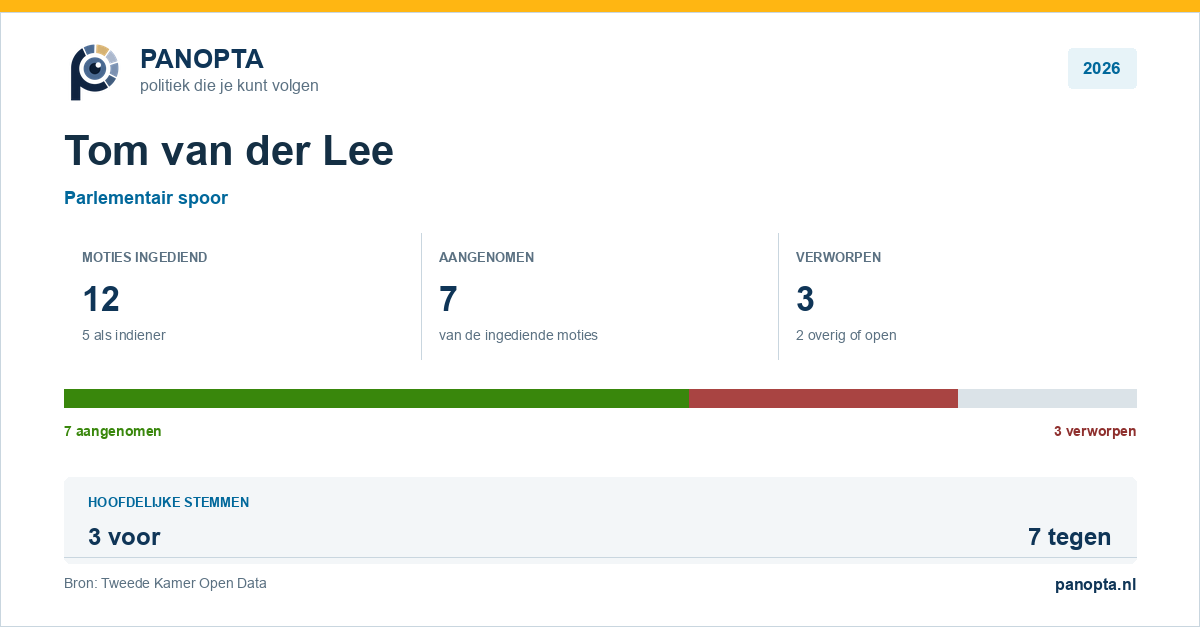 Panopta-overzicht van Tom van der Lee in 2026