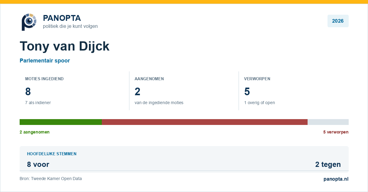 Panopta-overzicht van Tony van Dijck in 2026