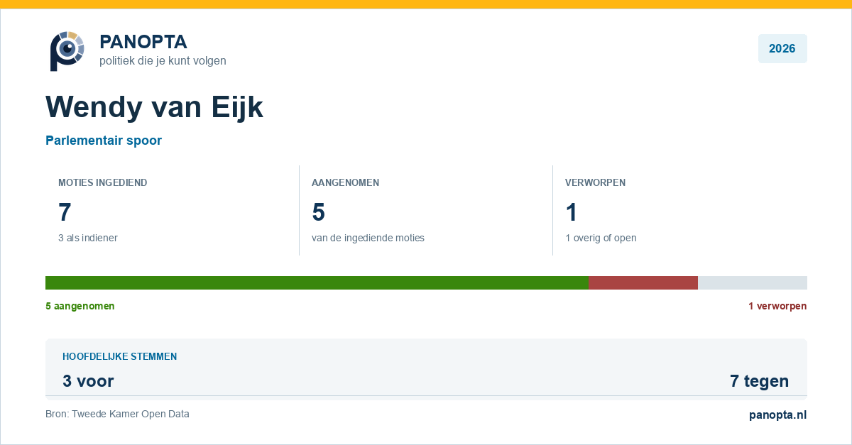 Panopta-overzicht van Wendy van Eijk in 2026