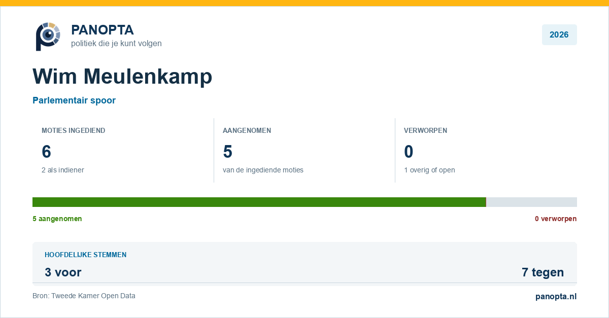 Panopta-overzicht van Wim Meulenkamp in 2026