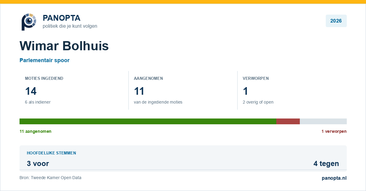 Panopta-overzicht van Wimar Bolhuis in 2026